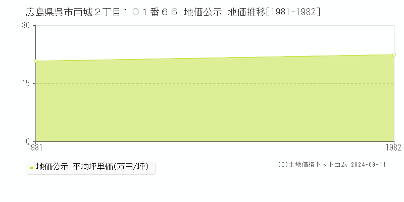 広島県呉市両城２丁目１０１番６６ 公示地価 地価推移[1981-1982]