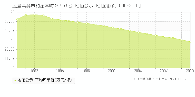 広島県呉市和庄本町２６６番 地価公示 地価推移[1990-2010]