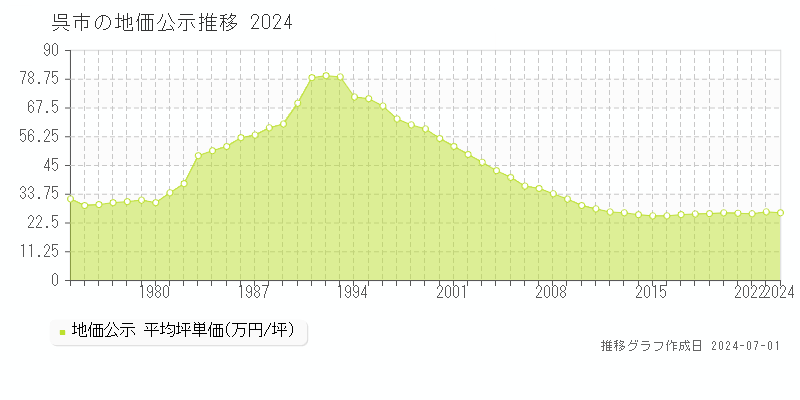 呉市全域の地価公示推移グラフ 
