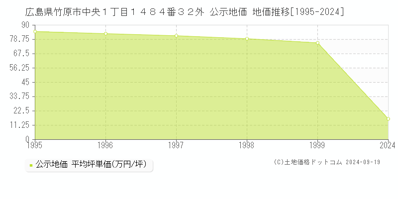 広島県竹原市中央１丁目１４８４番３２外 公示地価 地価推移[1995-2024]