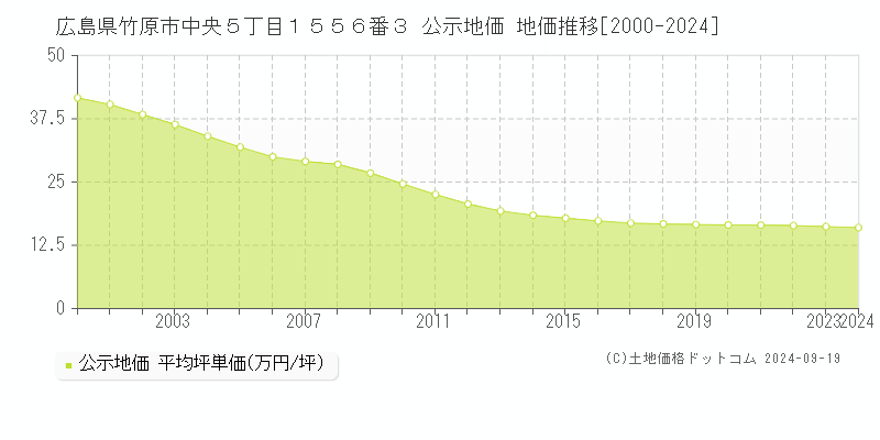 広島県竹原市中央５丁目１５５６番３ 公示地価 地価推移[2000-2024]