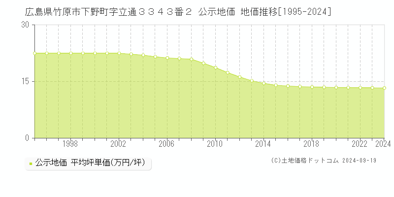 広島県竹原市下野町字立通３３４３番２ 公示地価 地価推移[1995-2024]