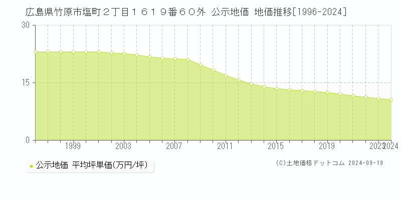 広島県竹原市塩町２丁目１６１９番６０外 公示地価 地価推移[1996-2024]