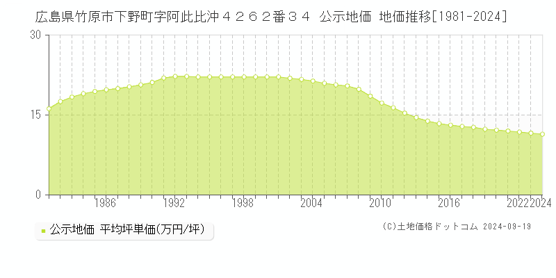 広島県竹原市下野町字阿此比沖４２６２番３４ 公示地価 地価推移[1981-2024]