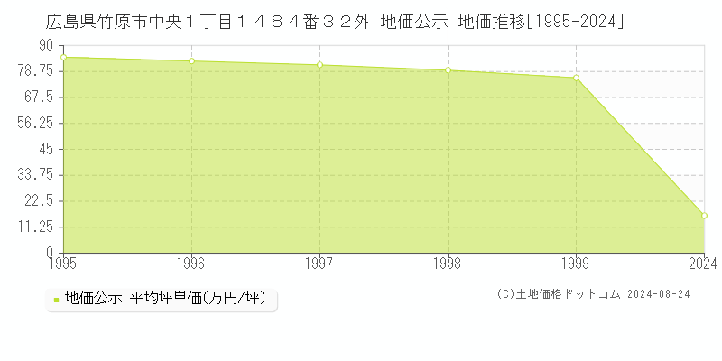 広島県竹原市中央１丁目１４８４番３２外 公示地価 地価推移[1995-2024]