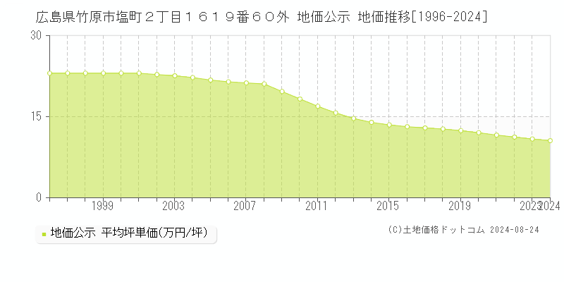 広島県竹原市塩町２丁目１６１９番６０外 地価公示 地価推移[1996-2023]