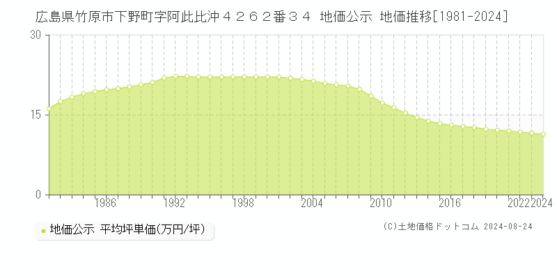 広島県竹原市下野町字阿此比沖４２６２番３４ 地価公示 地価推移[1981-2023]