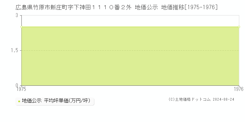 広島県竹原市新庄町字下神田１１１０番２外 公示地価 地価推移[1975-1976]