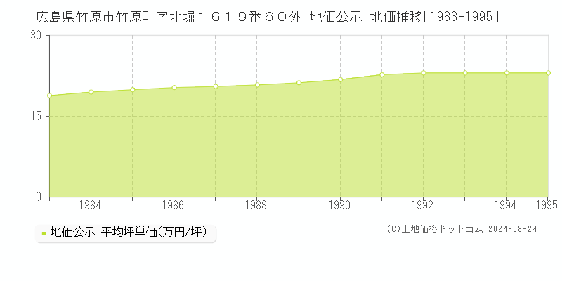 広島県竹原市竹原町字北堀１６１９番６０外 公示地価 地価推移[1983-1995]