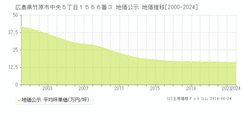 広島県竹原市中央５丁目１５５６番３ 公示地価 地価推移[2000-2024]