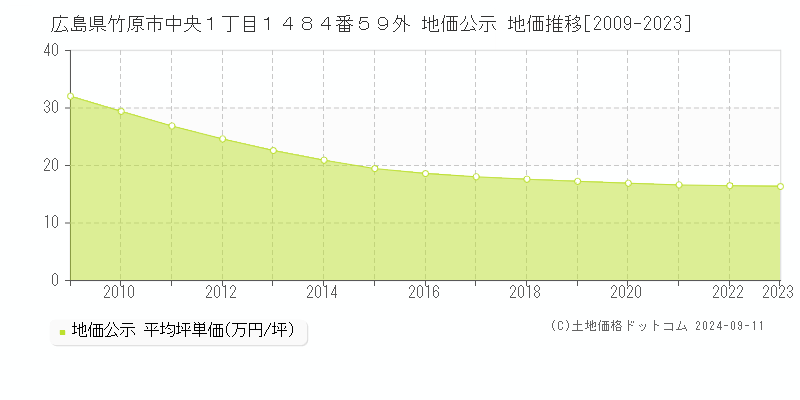 広島県竹原市中央１丁目１４８４番５９外 地価公示 地価推移[2009-2023]