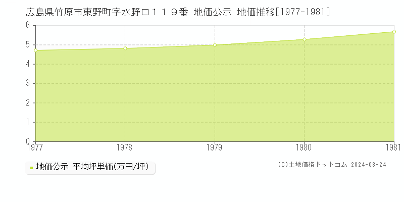 広島県竹原市東野町字水野口１１９番 地価公示 地価推移[1977-1981]