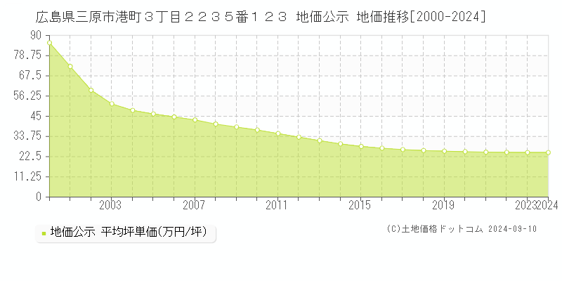 広島県三原市港町３丁目２２３５番１２３ 地価公示 地価推移[2000-2024]