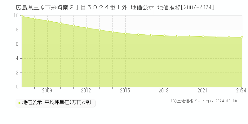 広島県三原市糸崎南２丁目５９２４番１外 地価公示 地価推移[2007-2024]