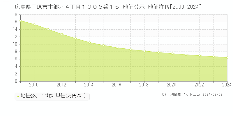 広島県三原市本郷北４丁目１００５番１５ 地価公示 地価推移[2009-2024]