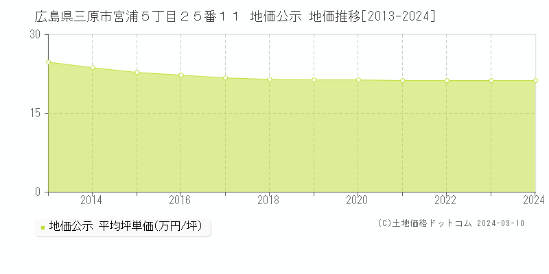 広島県三原市宮浦５丁目２５番１１ 地価公示 地価推移[2013-2024]