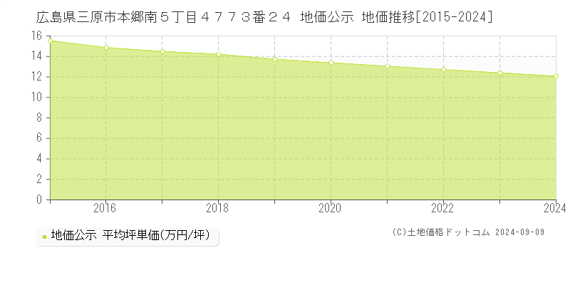 広島県三原市本郷南５丁目４７７３番２４ 公示地価 地価推移[2015-2024]