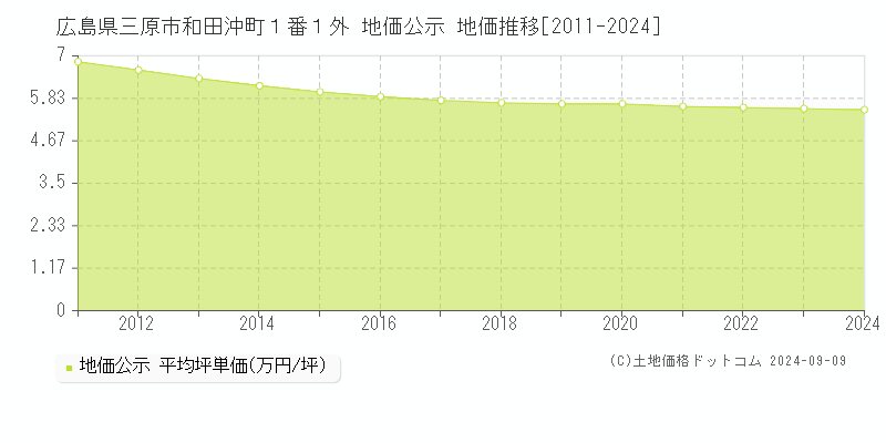 広島県三原市和田沖町１番１外 公示地価 地価推移[2011-2024]