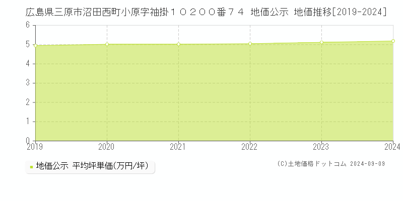 広島県三原市沼田西町小原字袖掛１０２００番７４ 地価公示 地価推移[2019-2024]