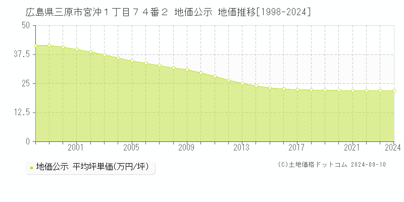 広島県三原市宮沖１丁目７４番２ 地価公示 地価推移[1998-2024]