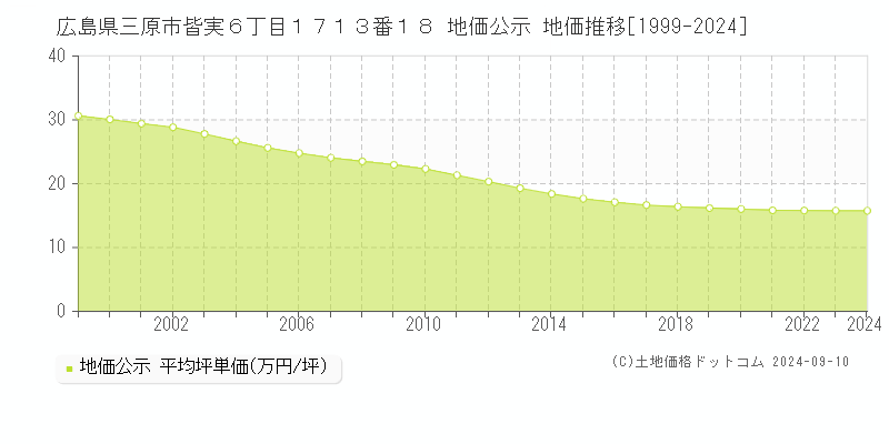 広島県三原市皆実６丁目１７１３番１８ 地価公示 地価推移[1999-2024]