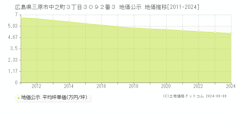 広島県三原市中之町３丁目３０９２番３ 地価公示 地価推移[2011-2024]