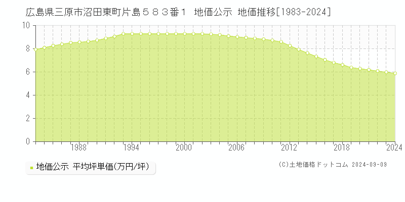 広島県三原市沼田東町片島５８３番１ 公示地価 地価推移[1983-2024]