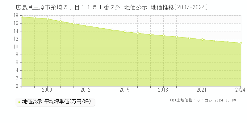 広島県三原市糸崎６丁目１１５１番２外 地価公示 地価推移[2007-2024]