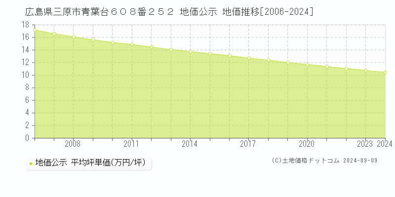 広島県三原市青葉台６０８番２５２ 公示地価 地価推移[2006-2024]