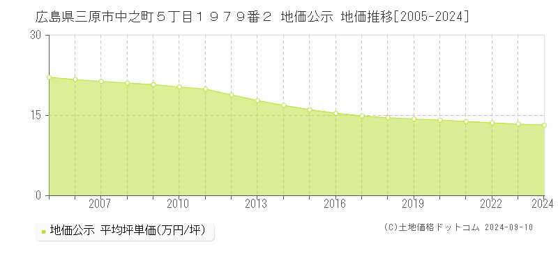 広島県三原市中之町５丁目１９７９番２ 地価公示 地価推移[2005-2024]