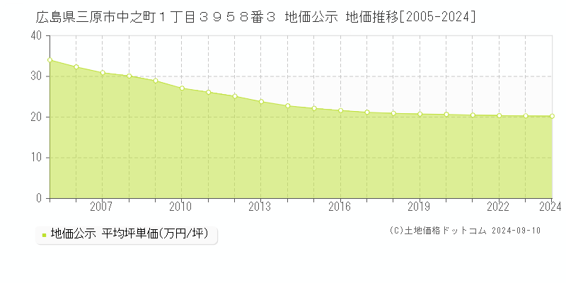 広島県三原市中之町１丁目３９５８番３ 地価公示 地価推移[2005-2024]