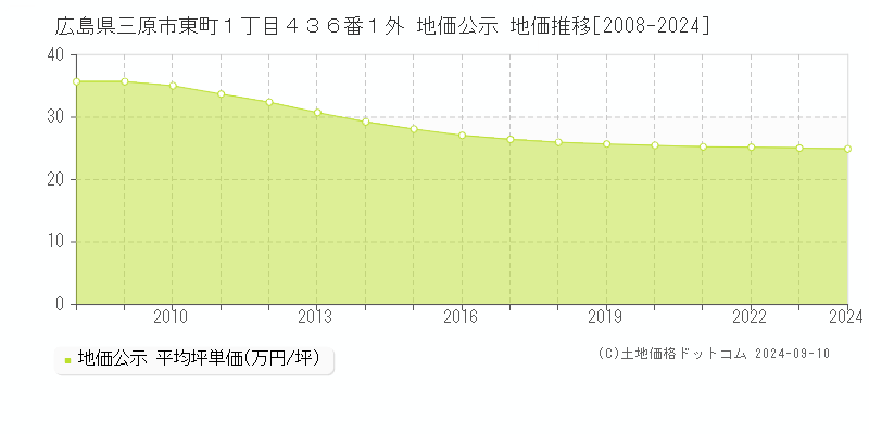 広島県三原市東町１丁目４３６番１外 地価公示 地価推移[2008-2024]