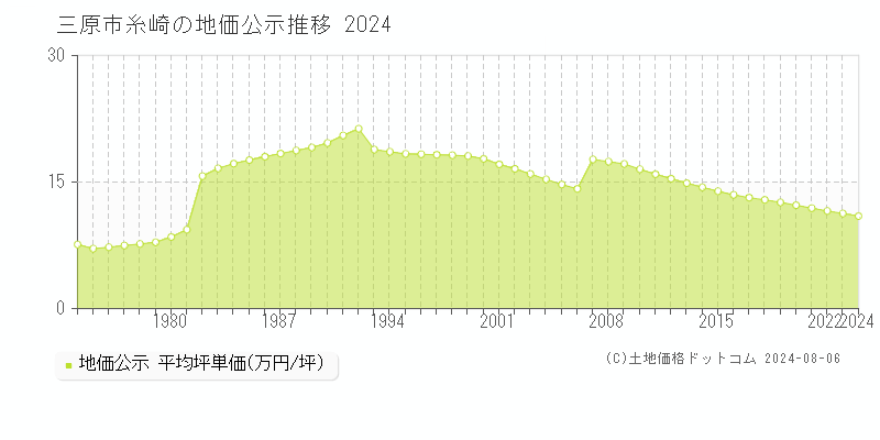 糸崎(三原市)の地価公示(坪単価)推移グラフ