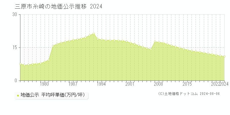 糸崎(三原市)の公示地価推移グラフ(坪単価)[1974-2024年]