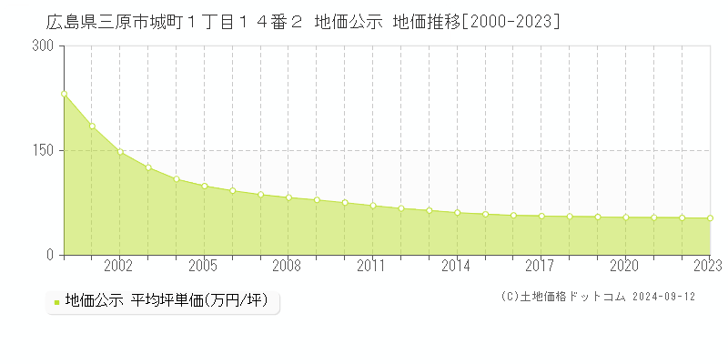 広島県三原市城町１丁目１４番２ 地価公示 地価推移[2000-2023]