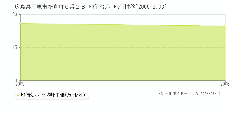 広島県三原市新倉町６番２８ 地価公示 地価推移[2005-2006]