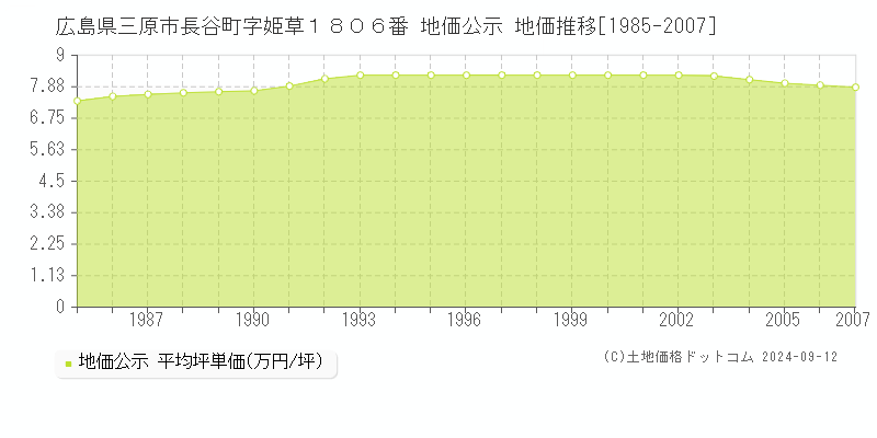 広島県三原市長谷町字姫草１８０６番 地価公示 地価推移[1985-2007]