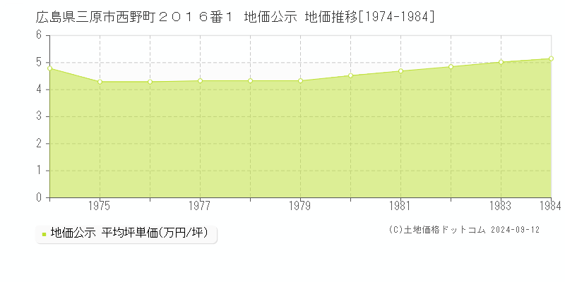 広島県三原市西野町２０１６番１ 公示地価 地価推移[1974-1984]