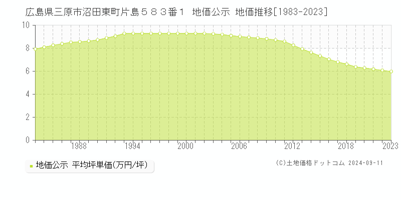 広島県三原市沼田東町片島５８３番１ 地価公示 地価推移[1983-2023]