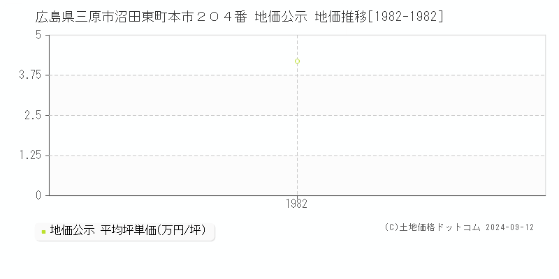 広島県三原市沼田東町本市２０４番 地価公示 地価推移[1982-1982]