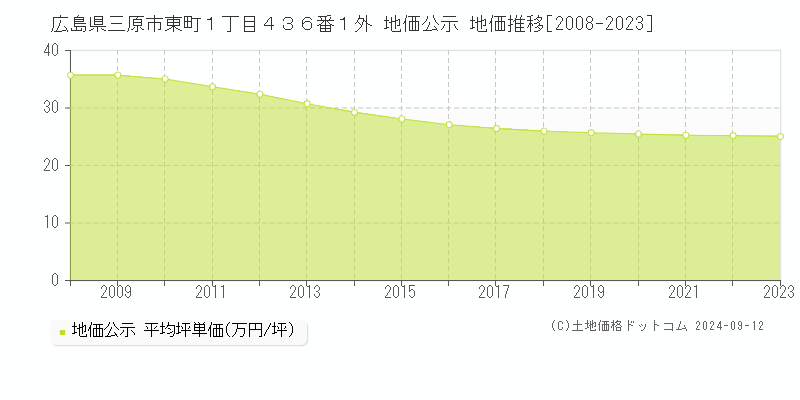 広島県三原市東町１丁目４３６番１外 地価公示 地価推移[2008-2023]