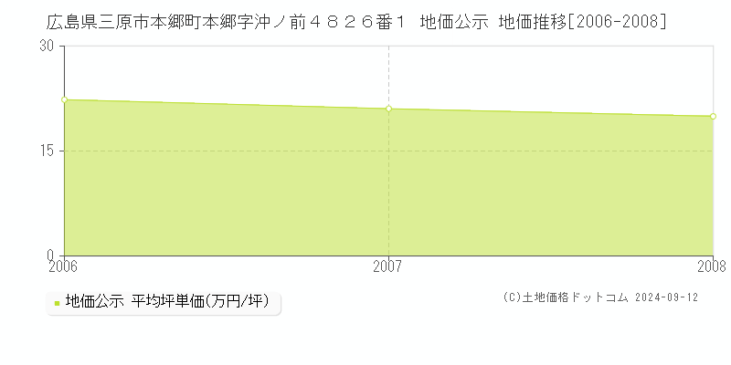 広島県三原市本郷町本郷字沖ノ前４８２６番１ 公示地価 地価推移[2006-2008]