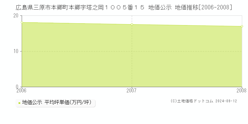 広島県三原市本郷町本郷字塔之岡１００５番１５ 公示地価 地価推移[2006-2008]