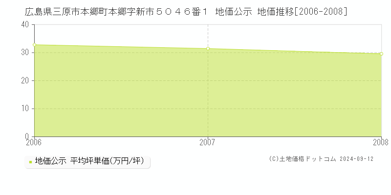 広島県三原市本郷町本郷字新市５０４６番１ 公示地価 地価推移[2006-2008]