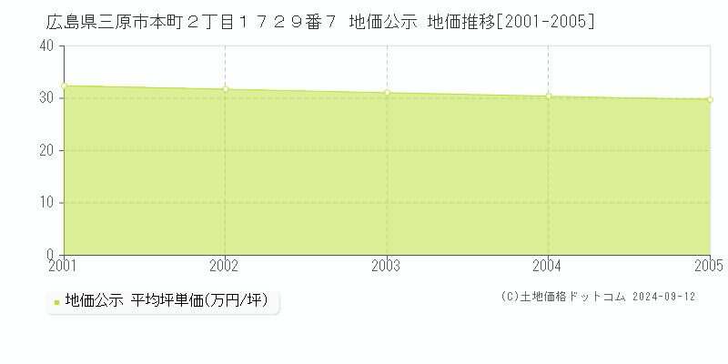 広島県三原市本町２丁目１７２９番７ 地価公示 地価推移[2001-2005]