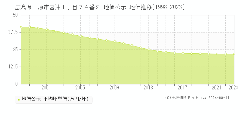 広島県三原市宮沖１丁目７４番２ 公示地価 地価推移[1998-2024]