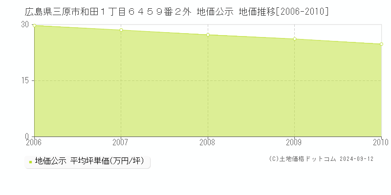 広島県三原市和田１丁目６４５９番２外 地価公示 地価推移[2006-2010]