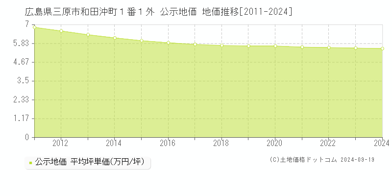 広島県三原市和田沖町１番１外 公示地価 地価推移[2011-2024]