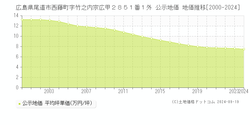 広島県尾道市西藤町字竹之内宗広甲２８５１番１外 公示地価 地価推移[2000-2024]