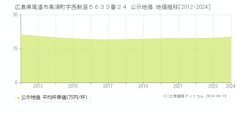 広島県尾道市高須町字西新涯５６３３番２４ 公示地価 地価推移[2012-2024]